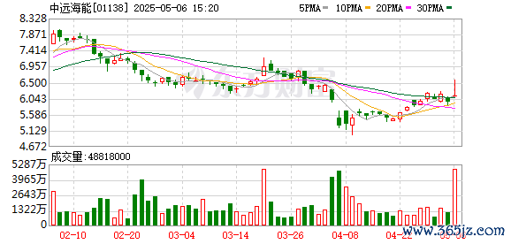 股票配资中心网址 港股港口运输股震荡上升，中远海能涨超10%