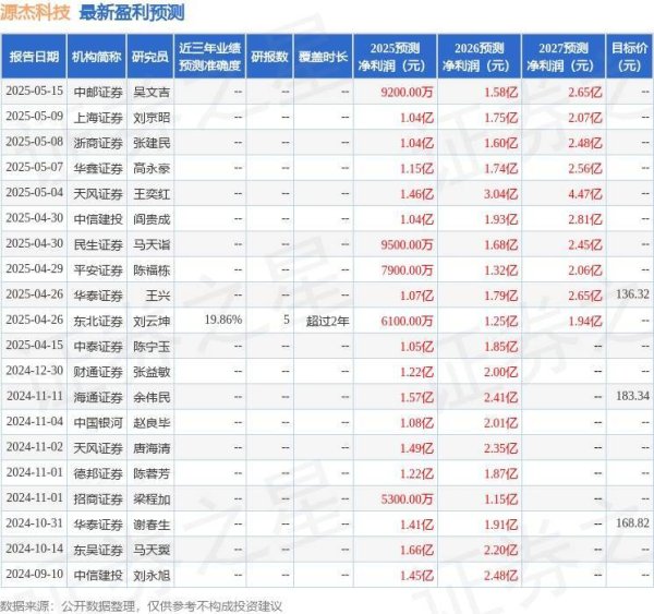 配资指数网 源杰科技：5月20日召开业绩说明会，投资者参与